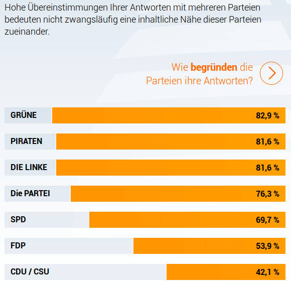 persönliches Ergebnis des Wahl-o-Mat für die Bundestagswahl 2013