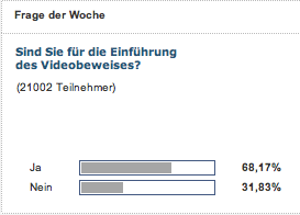 Ergebnis einer kicker-Umfrage zum Videobeweis im Fußball: klare Mehrheit für die Einführung